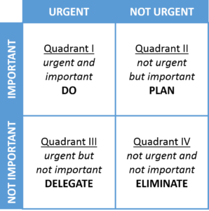 Urgent and Important matrix – 4 Quadrants